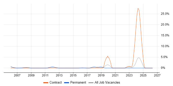 Fortinet job vacancy trend in Woking