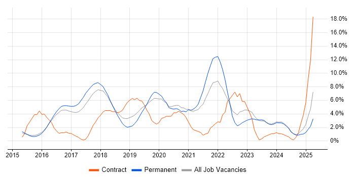 Job vacancy trend for Full-Stack Development in Woking