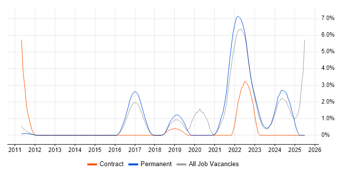 Job vacancy trend for GCP in Woking
