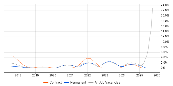 GDPR job vacancy trend in Woking