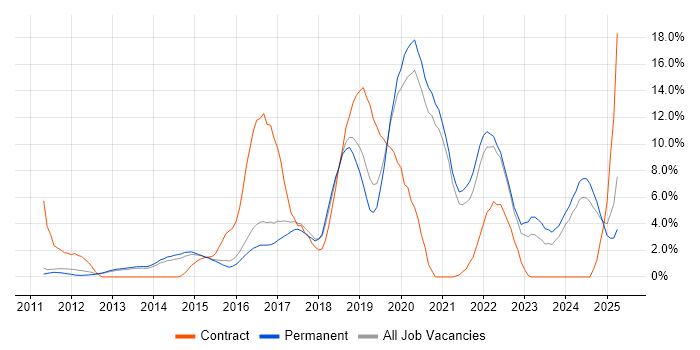 Job vacancy trend for Git in Woking