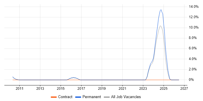 GMP job vacancy trend in Woking
