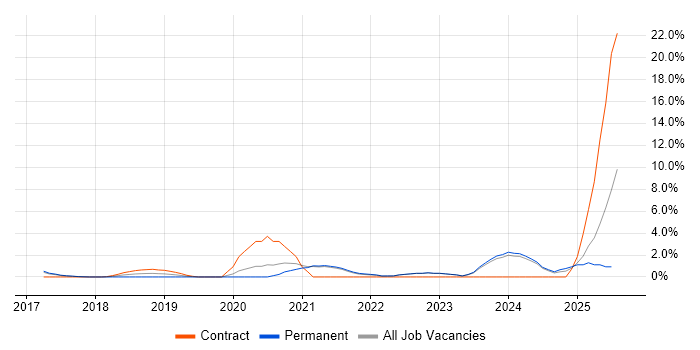 Job vacancy trend for Go in Woking