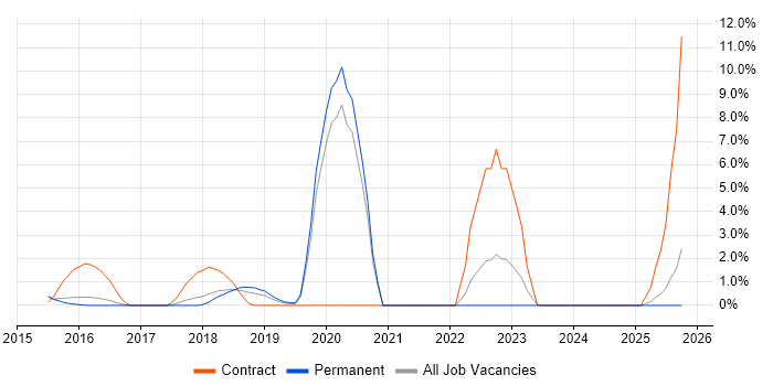 Gradle job vacancy trend in Woking