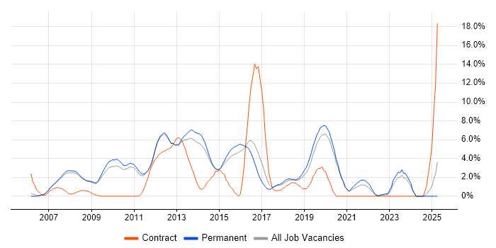 Job vacancy trend for Greenfield Project in Woking