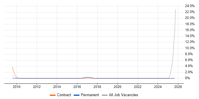 Head of Architecture job vacancy trend in Woking