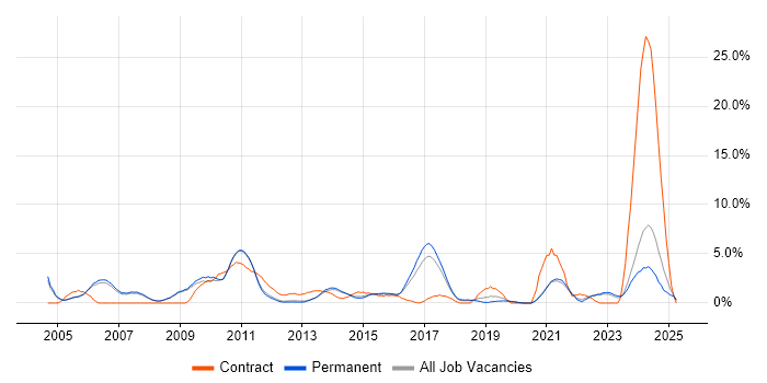 Job vacancy trend for High Availability in Woking Job vacancy trend for High Availability in Woking