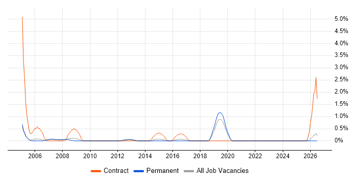 HR Manager job vacancy trend in Woking