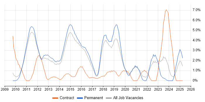 Job vacancy trend for Hyper-V in Woking Job vacancy trend for Hyper-V in Woking