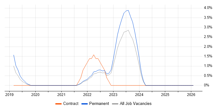 IFRS job vacancy trend in Woking