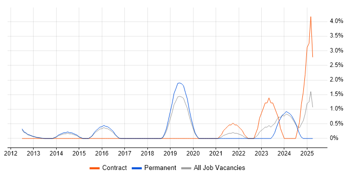 Job vacancy trend for Incident Response in Woking Job vacancy trend for Incident Response in Woking