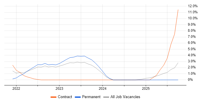 Inclusion and Diversity job vacancy trend in Woking