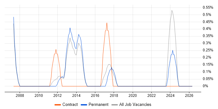 Information Assurance job vacancy trend in Woking