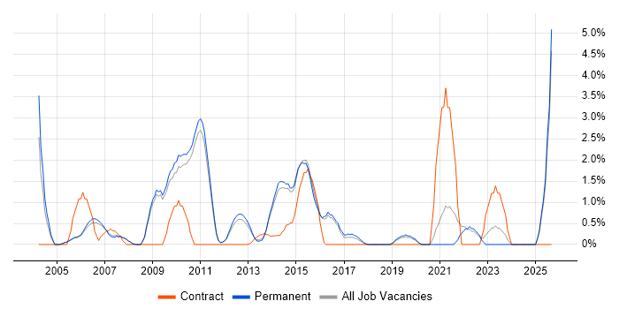 Information Management job vacancy trend in Woking