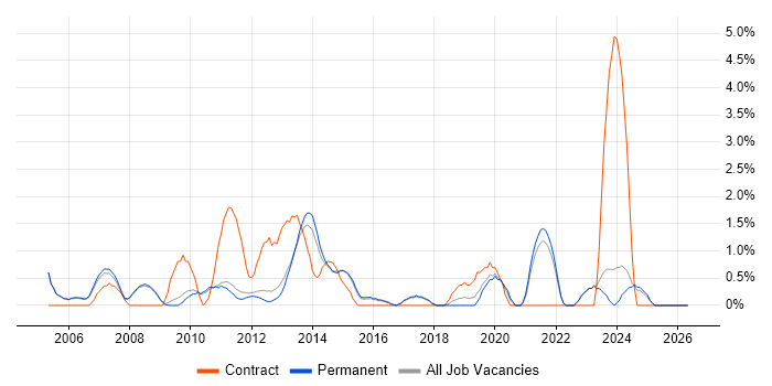 Infrastructure Analyst job vacancy trend in Woking