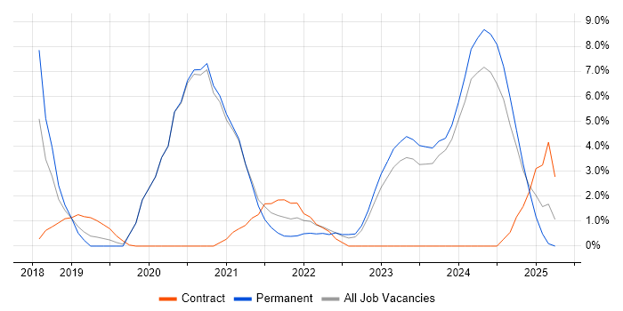 Job vacancy trend for Infrastructure as Code in Woking
