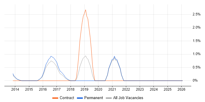 Infrastructure Automation job vacancy trend in Woking