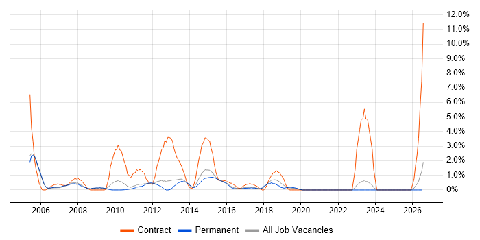 Integration Testing job vacancy trend in Woking