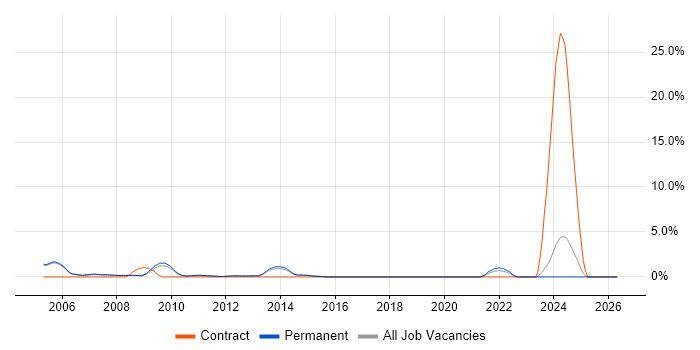 Investment Banking job vacancy trend in Woking