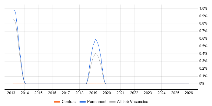 ISO 22301 job vacancy trend in Woking