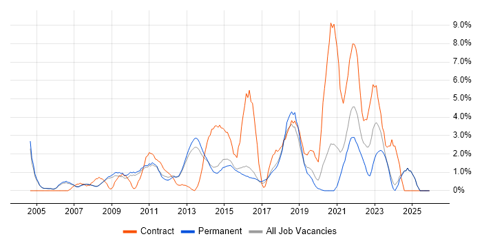 IT Analyst job vacancy trend in Woking