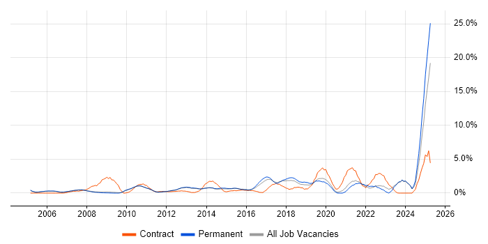 Job vacancy trend for IT Engineer in Woking