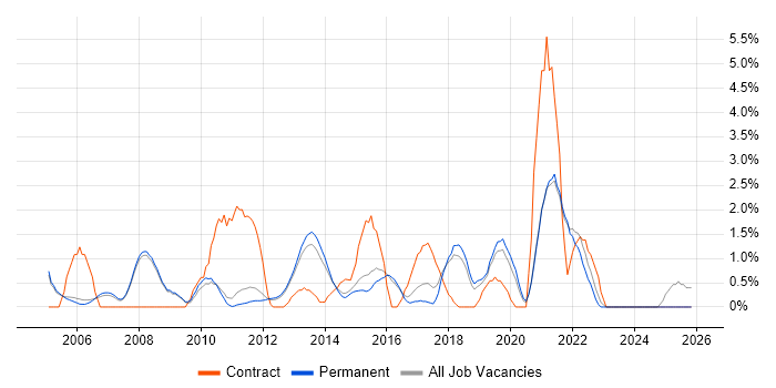 IT Project Manager job vacancy trend in Woking