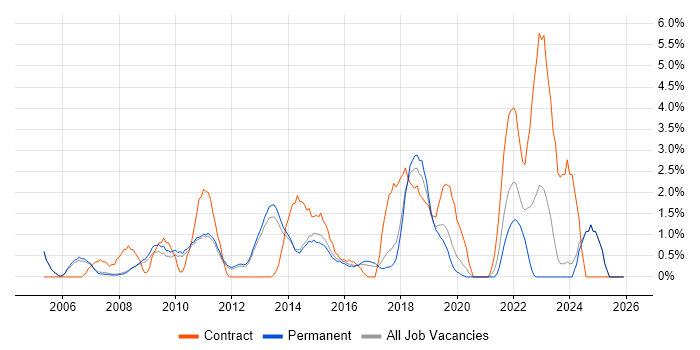 IT Support Analyst job vacancy trend in Woking