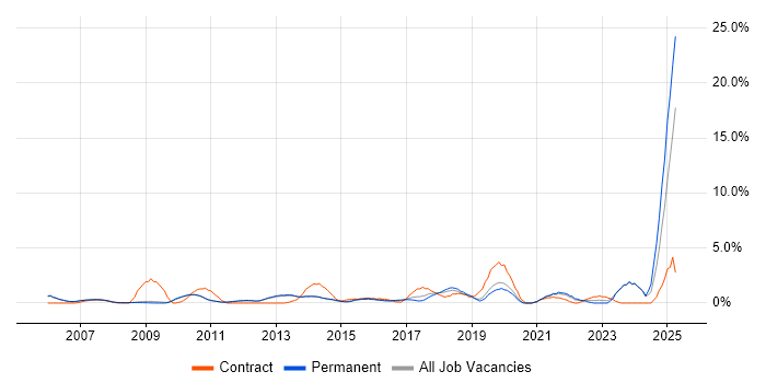 Job vacancy trend for IT Support Engineer in Woking Job vacancy trend for IT Support Engineer in Woking