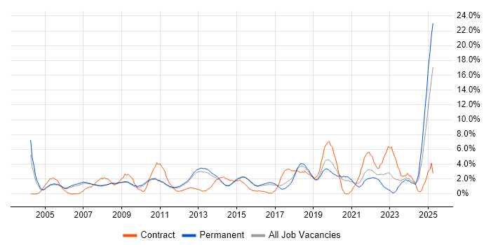 Job vacancy trend for IT Support in Woking Job vacancy trend for IT Support in Woking
