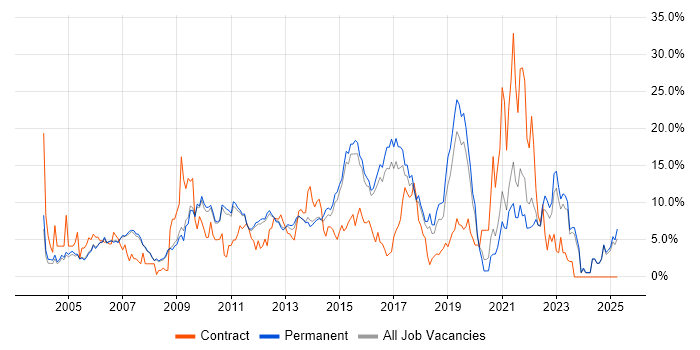 Job vacancy trend for ITIL in Woking Job vacancy trend for ITIL in Woking