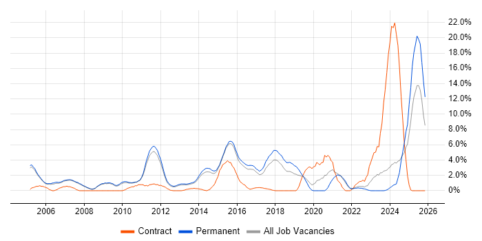 ITSM job vacancy trend in Woking