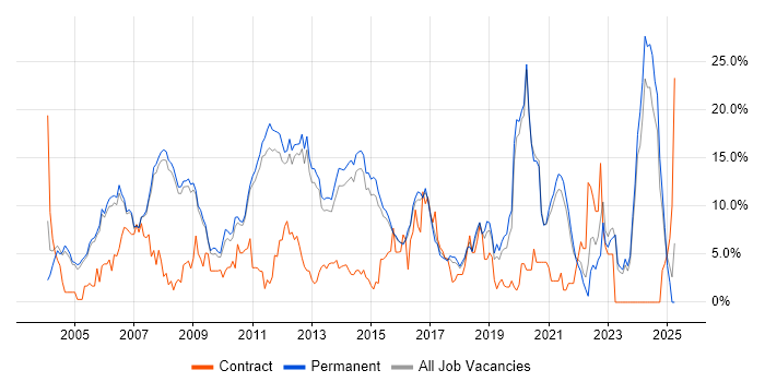 Job vacancy trend for Java in Woking