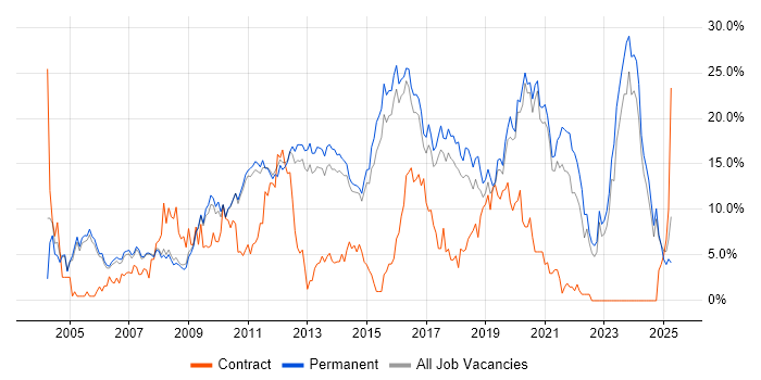 Job vacancy trend for JavaScript in Woking