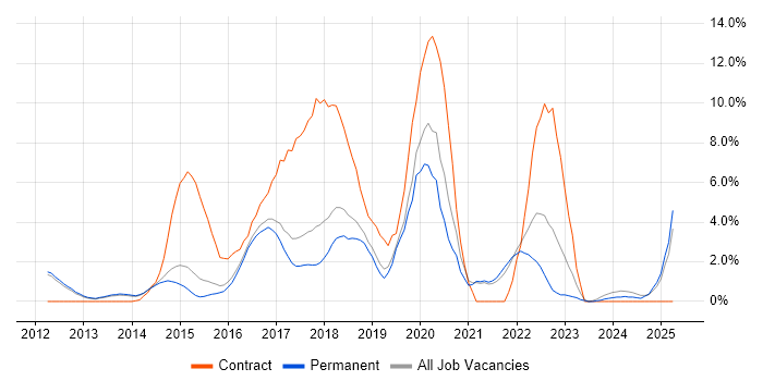 Job vacancy trend for Jenkins in Woking Job vacancy trend for Jenkins in Woking