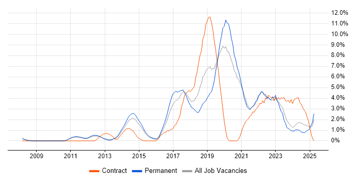 Job vacancy trend for JIRA in Woking Job vacancy trend for JIRA in Woking