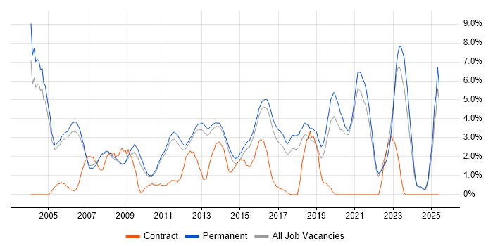 Job vacancy trend for Junior in Woking Job vacancy trend for Junior in Woking