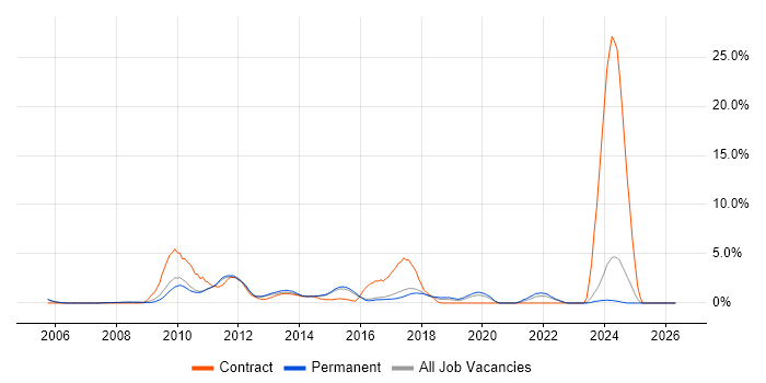 Juniper job vacancy trend in Woking