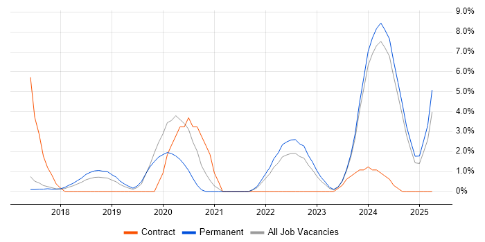 Job vacancy trend for Kafka in Woking Job vacancy trend for Kafka in Woking