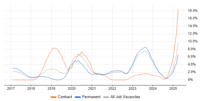 Job vacancy trend for Kubernetes in Woking