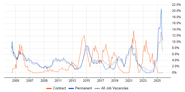 LAN job vacancy trend in Woking