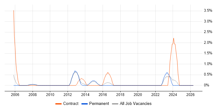 Lead Project Manager job vacancy trend in Woking