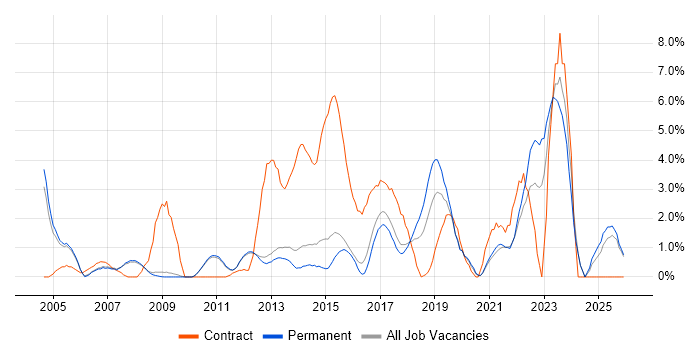 Legal job vacancy trend in Woking