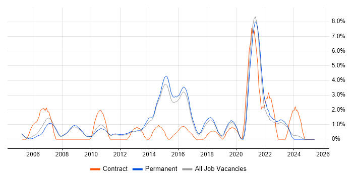 Job vacancy trend for Line Management in Woking Job vacancy trend for Line Management in Woking