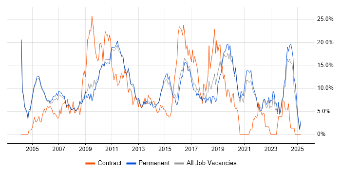 Job vacancy trend for Linux in Woking Job vacancy trend for Linux in Woking