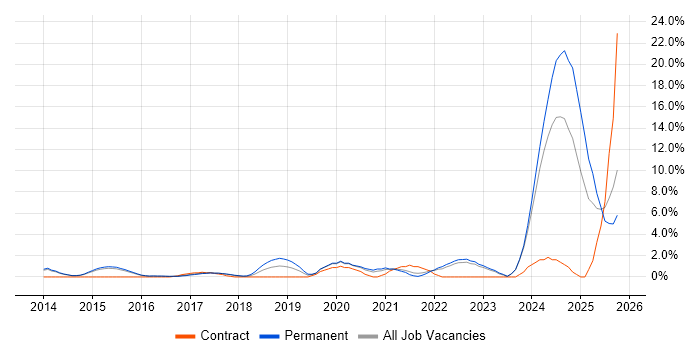 Machine Learning job vacancy trend in Woking
