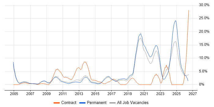 Manufacturing job vacancy trend in Woking