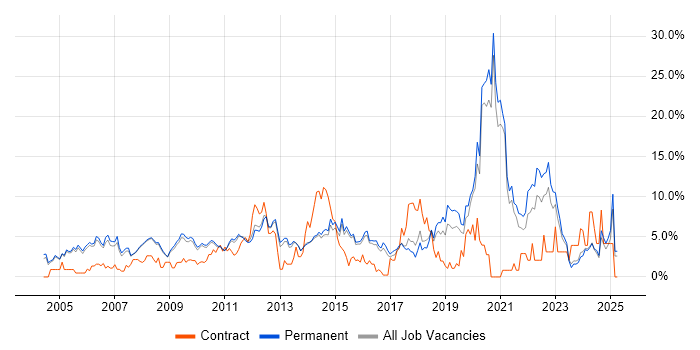 Job vacancy trend for Marketing in Woking Job vacancy trend for Marketing in Woking