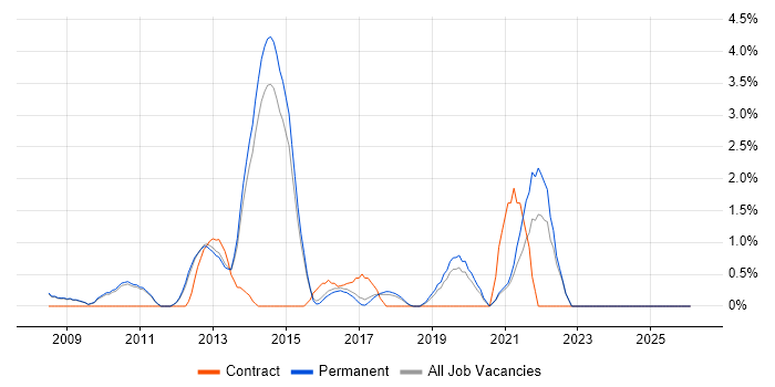 Matrix Organization job vacancy trend in Woking