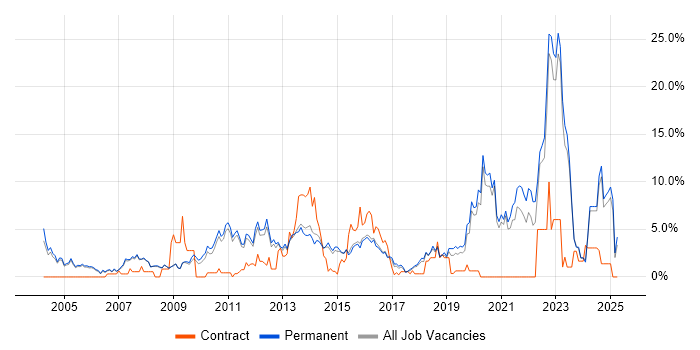 Job vacancy trend for Mentoring in Woking Job vacancy trend for Mentoring in Woking